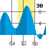 Three Saints Bay tide chart for Thursday, January 30, 2025