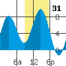 Three Saints Bay tide chart for Friday, January 31, 2025