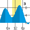 Three Saints Bay tide chart for Friday, January 3, 2025