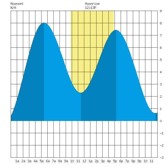 Three Saints Bay tide chart for Sunday, January 5, 2025