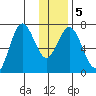 Three Saints Bay tide chart for Sunday, January 5, 2025