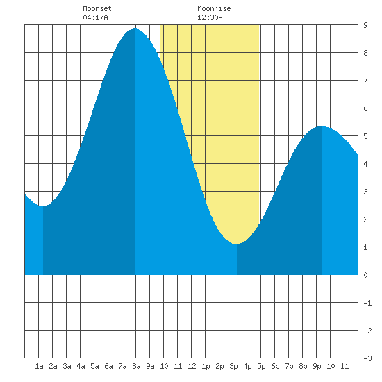 Three Saints Bay tide chart for Wednesday, January 8, 2025
