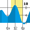 Three Saints Bay tide chart for Monday, February 10, 2025