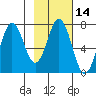 Three Saints Bay tide chart for Friday, February 14, 2025