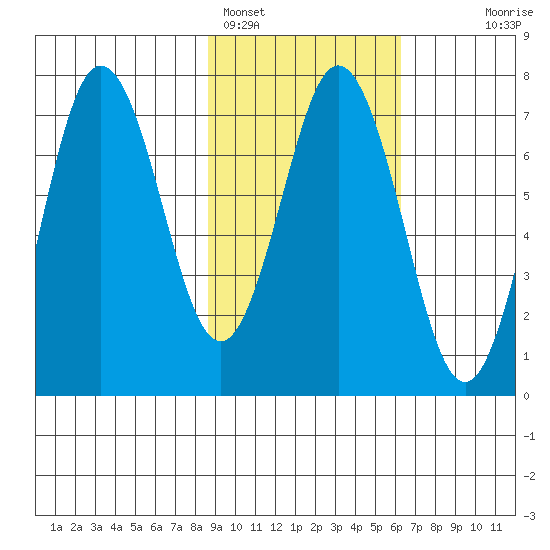 Three Saints Bay tide chart for Saturday, February 15, 2025