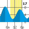 Three Saints Bay tide chart for Monday, February 17, 2025