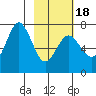 Three Saints Bay tide chart for Tuesday, February 18, 2025