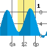 Three Saints Bay tide chart for Saturday, February 1, 2025