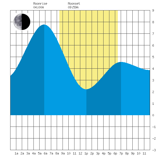 Three Saints Bay tide chart for Thursday, February 20, 2025