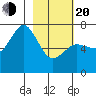 Three Saints Bay tide chart for Thursday, February 20, 2025