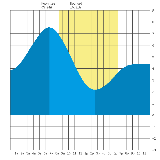 Three Saints Bay tide chart for Friday, February 21, 2025