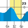 Three Saints Bay tide chart for Sunday, February 23, 2025