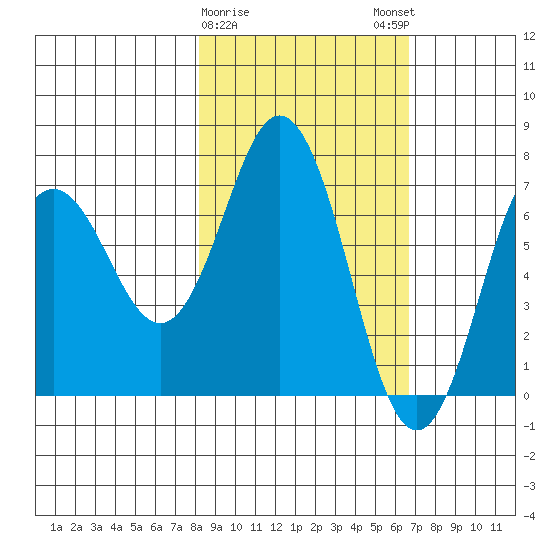 Three Saints Bay tide chart for Wednesday, February 26, 2025