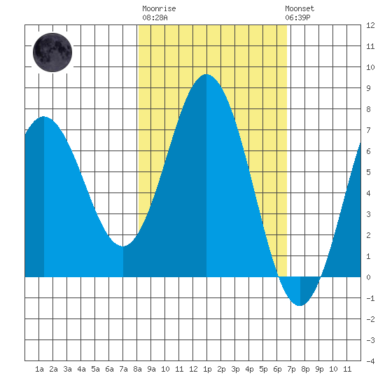 Three Saints Bay tide chart for Thursday, February 27, 2025