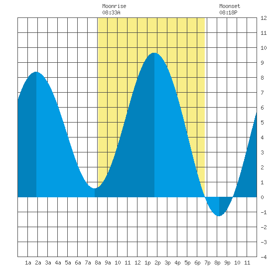 Three Saints Bay tide chart for Friday, February 28, 2025