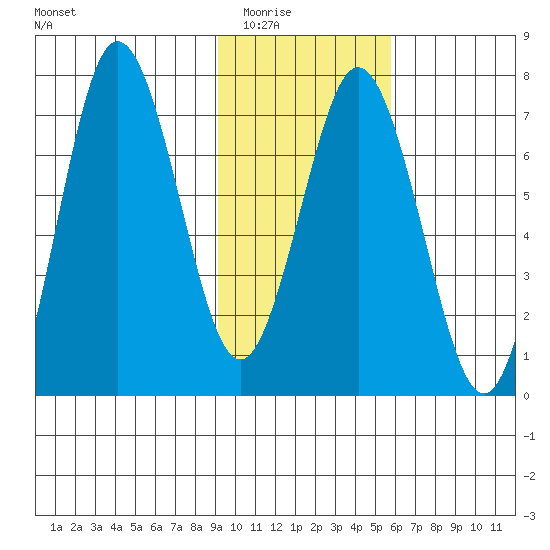 Three Saints Bay tide chart for Sunday, February 2, 2025