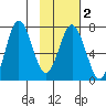 Three Saints Bay tide chart for Sunday, February 2, 2025