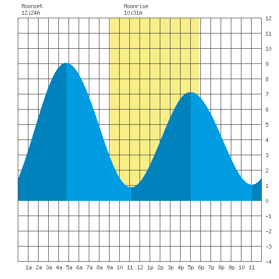 Three Saints Bay tide chart for Monday, February 3, 2025