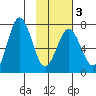 Three Saints Bay tide chart for Monday, February 3, 2025