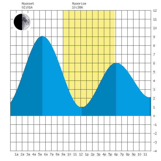 Three Saints Bay tide chart for Tuesday, February 4, 2025