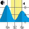 Three Saints Bay tide chart for Tuesday, February 4, 2025