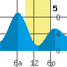 Three Saints Bay tide chart for Wednesday, February 5, 2025