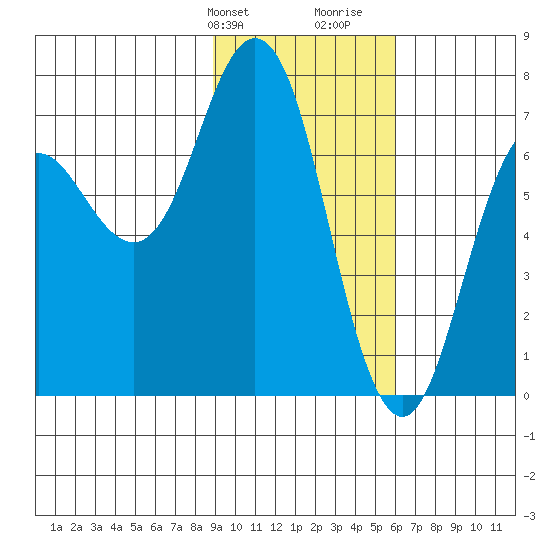 Three Saints Bay tide chart for Sunday, February 9, 2025