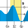 Three Saints Bay tide chart for Sunday, February 9, 2025