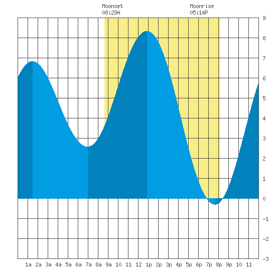 Three Saints Bay tide chart for Tuesday, March 11, 2025