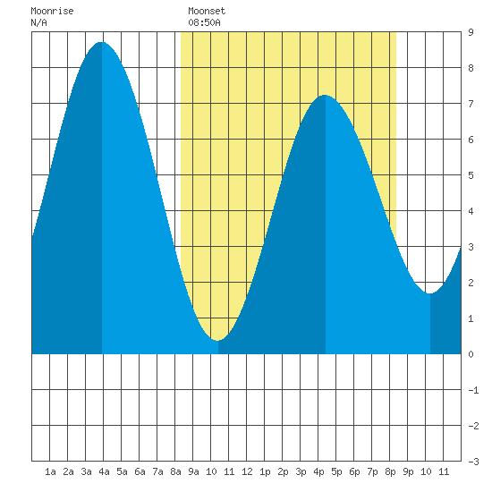 Three Saints Bay tide chart for Monday, March 17, 2025
