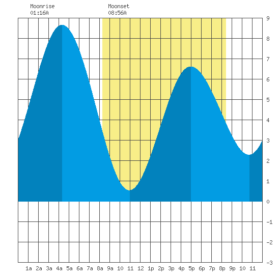 Three Saints Bay tide chart for Tuesday, March 18, 2025