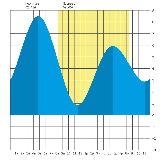 Three Saints Bay tide chart for Wednesday, March 19, 2025