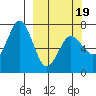 Three Saints Bay tide chart for Wednesday, March 19, 2025