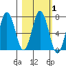 Three Saints Bay tide chart for Saturday, March 1, 2025