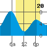 Three Saints Bay tide chart for Thursday, March 20, 2025