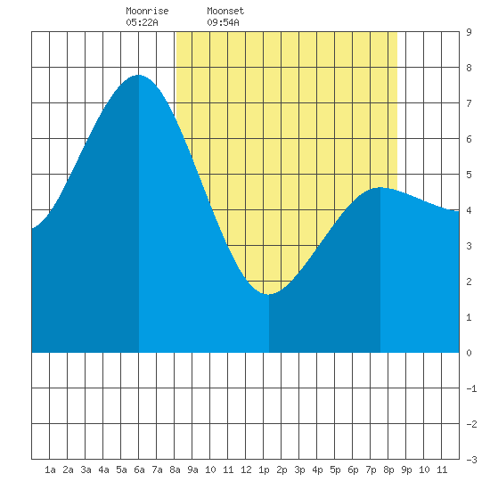 Three Saints Bay tide chart for Friday, March 21, 2025