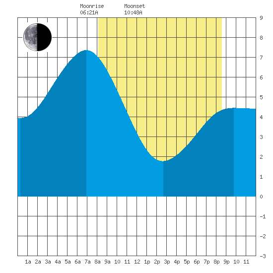 Three Saints Bay tide chart for Saturday, March 22, 2025