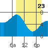 Three Saints Bay tide chart for Sunday, March 23, 2025