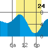 Three Saints Bay tide chart for Monday, March 24, 2025