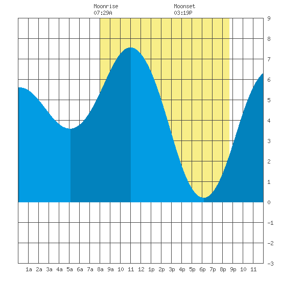 Three Saints Bay tide chart for Tuesday, March 25, 2025