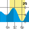 Three Saints Bay tide chart for Tuesday, March 25, 2025