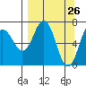 Three Saints Bay tide chart for Wednesday, March 26, 2025