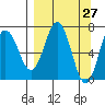 Three Saints Bay tide chart for Thursday, March 27, 2025