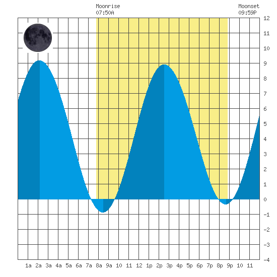 Three Saints Bay tide chart for Saturday, March 29, 2025