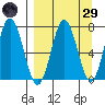 Three Saints Bay tide chart for Saturday, March 29, 2025