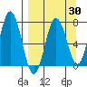 Three Saints Bay tide chart for Sunday, March 30, 2025
