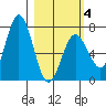 Three Saints Bay tide chart for Tuesday, March 4, 2025