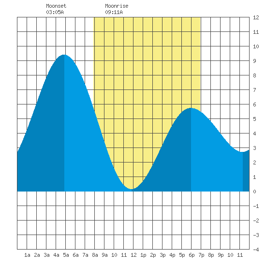 Three Saints Bay tide chart for Wednesday, March 5, 2025