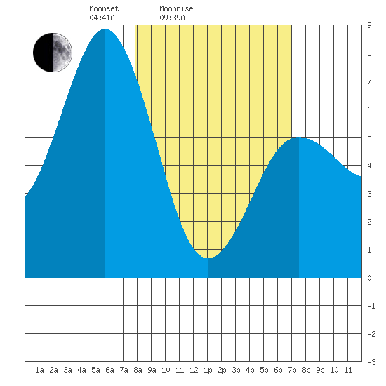 Three Saints Bay tide chart for Thursday, March 6, 2025