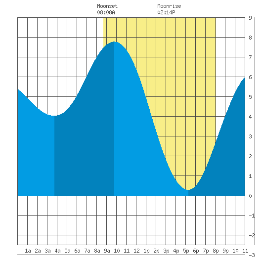 Three Saints Bay tide chart for Sunday, March 9, 2025